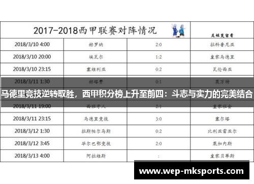 马德里竞技逆转取胜，西甲积分榜上升至前四：斗志与实力的完美结合